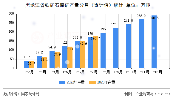 黑龍江省鐵礦石原礦產(chǎn)量分月（累計值）統(tǒng)計
