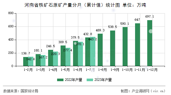 河南省鐵礦石原礦產(chǎn)量分月（累計值）統(tǒng)計圖
