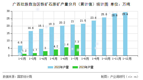 廣西壯族自治區(qū)鐵礦石原礦產(chǎn)量分月（累計(jì)值）統(tǒng)計(jì)圖
