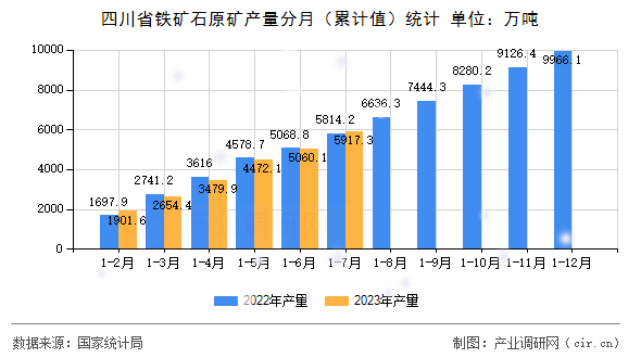 四川省鐵礦石原礦產(chǎn)量分月（累計(jì)值）統(tǒng)計(jì)