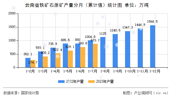 云南省鐵礦石原礦產(chǎn)量分月（累計(jì)值）統(tǒng)計(jì)圖