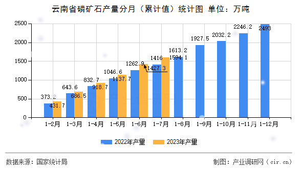 云南省磷礦石產(chǎn)量分月（累計(jì)值）統(tǒng)計(jì)圖