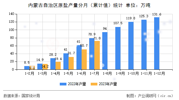 內(nèi)蒙古自治區(qū)原鹽產(chǎn)量分月（累計(jì)值）統(tǒng)計(jì)