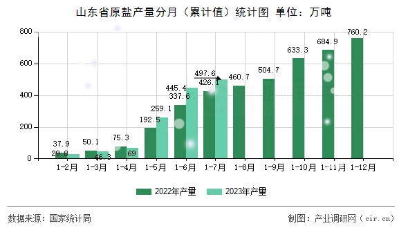 山東省原鹽產量分月（累計值）統(tǒng)計圖