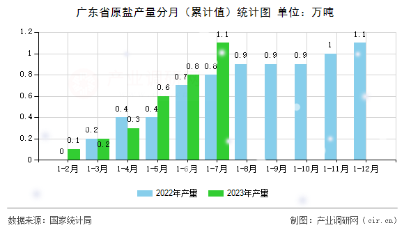 廣東省原鹽產(chǎn)量分月（累計值）統(tǒng)計圖
