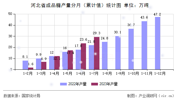 河北省成品糖產(chǎn)量分月（累計(jì)值）統(tǒng)計(jì)圖