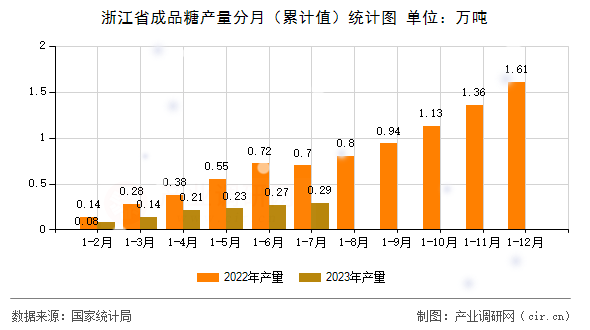 浙江省成品糖產(chǎn)量分月（累計值）統(tǒng)計圖
