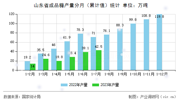 山東省成品糖產(chǎn)量分月（累計值）統(tǒng)計
