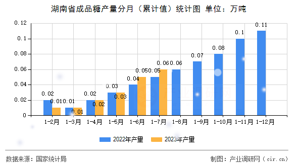 湖南省成品糖產(chǎn)量分月（累計(jì)值）統(tǒng)計(jì)圖