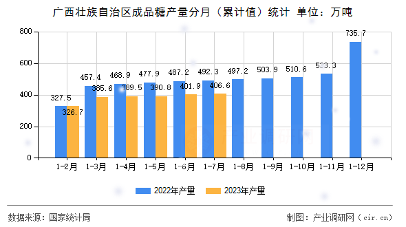 廣西壯族自治區(qū)成品糖產(chǎn)量分月（累計(jì)值）統(tǒng)計(jì)