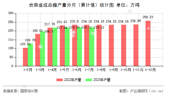 云南省成品糖產(chǎn)量分月（累計(jì)值）統(tǒng)計(jì)圖
