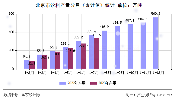 北京市飲料產(chǎn)量分月（累計值）統(tǒng)計