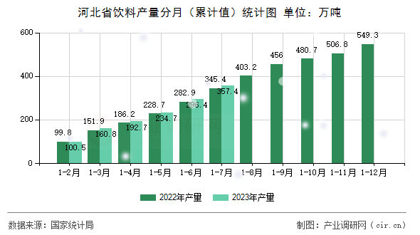 河北省飲料產(chǎn)量分月（累計(jì)值）統(tǒng)計(jì)圖