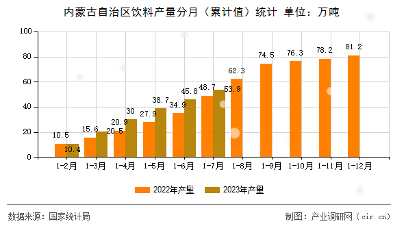 內(nèi)蒙古自治區(qū)飲料產(chǎn)量分月（累計值）統(tǒng)計