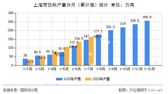 上海市飲料產(chǎn)量分月（累計(jì)值）統(tǒng)計(jì)