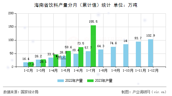 海南省飲料產(chǎn)量分月（累計值）統(tǒng)計