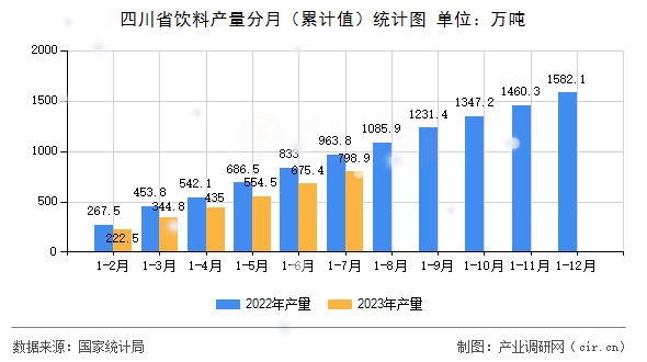 四川省飲料產(chǎn)量分月（累計(jì)值）統(tǒng)計(jì)圖