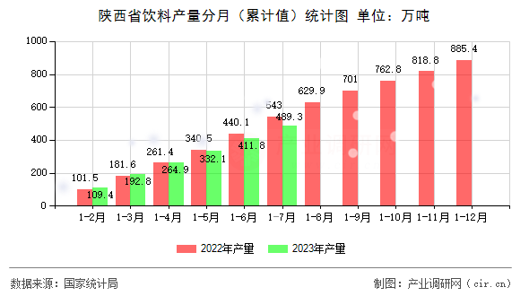 陜西省飲料產量分月（累計值）統(tǒng)計圖