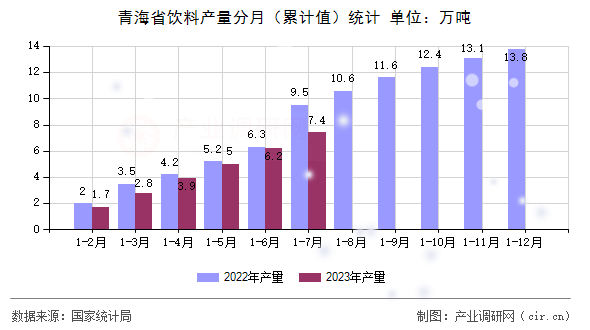 青海省飲料產(chǎn)量分月（累計(jì)值）統(tǒng)計(jì)