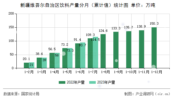 新疆維吾爾自治區(qū)飲料產(chǎn)量分月（累計(jì)值）統(tǒng)計(jì)圖