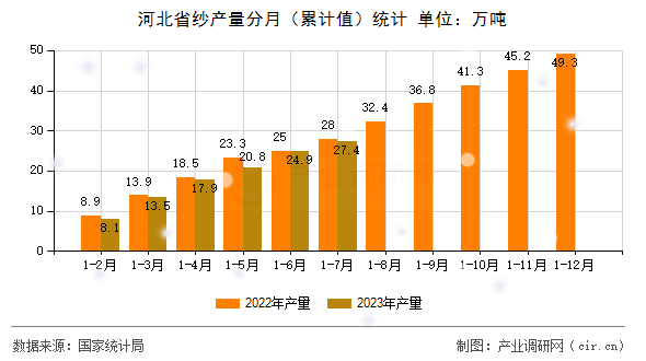 河北省紗產(chǎn)量分月（累計(jì)值）統(tǒng)計(jì)