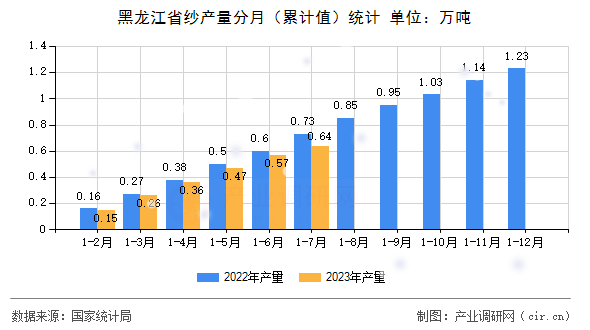 黑龍江省紗產(chǎn)量分月（累計(jì)值）統(tǒng)計(jì)