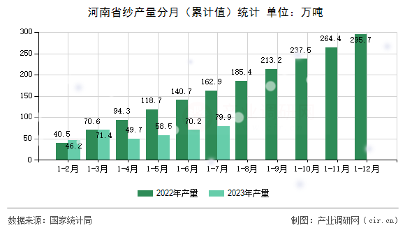 河南省紗產(chǎn)量分月（累計(jì)值）統(tǒng)計(jì)