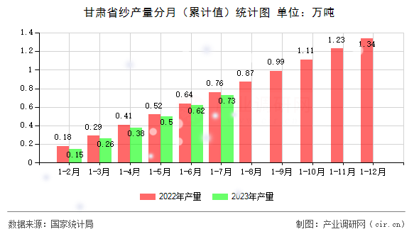 甘肅省紗產(chǎn)量分月（累計(jì)值）統(tǒng)計(jì)圖