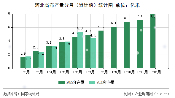 河北省布產(chǎn)量分月（累計值）統(tǒng)計圖