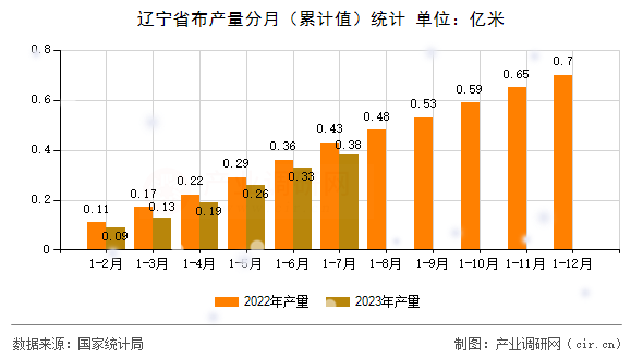 遼寧省布產(chǎn)量分月（累計(jì)值）統(tǒng)計(jì)