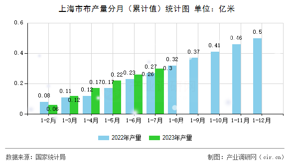 上海市布產(chǎn)量分月（累計值）統(tǒng)計圖