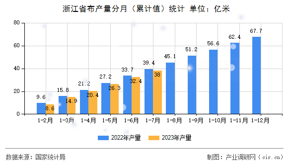 浙江省布產量分月（累計值）統(tǒng)計