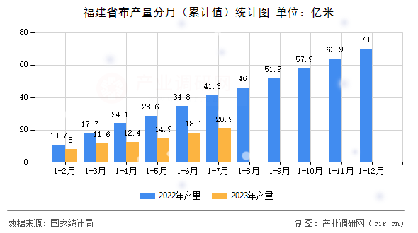福建省布產(chǎn)量分月（累計(jì)值）統(tǒng)計(jì)圖