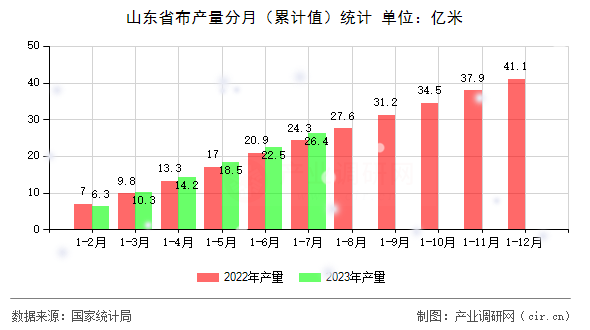 山東省布產(chǎn)量分月（累計(jì)值）統(tǒng)計(jì)