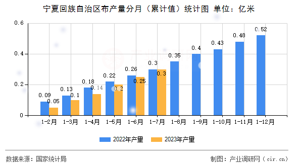 寧夏回族自治區(qū)布產(chǎn)量分月（累計(jì)值）統(tǒng)計(jì)圖