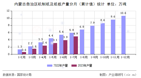 內(nèi)蒙古自治區(qū)機(jī)制紙及紙板產(chǎn)量分月（累計(jì)值）統(tǒng)計(jì)