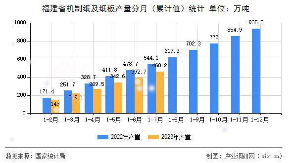 福建省機(jī)制紙及紙板產(chǎn)量分月（累計(jì)值）統(tǒng)計(jì)