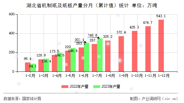 湖北省機(jī)制紙及紙板產(chǎn)量分月（累計(jì)值）統(tǒng)計(jì)