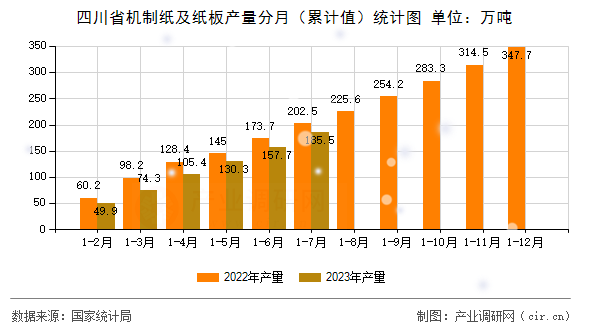 四川省機(jī)制紙及紙板產(chǎn)量分月（累計(jì)值）統(tǒng)計(jì)圖