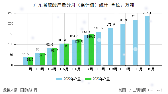 廣東省硫酸產(chǎn)量分月（累計(jì)值）統(tǒng)計(jì)