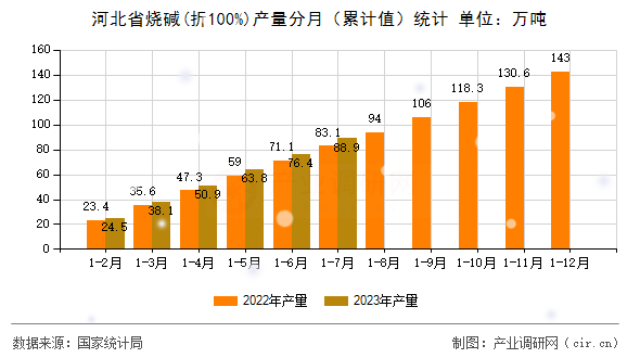 河北省燒堿(折100%)產(chǎn)量分月（累計(jì)值）統(tǒng)計(jì)
