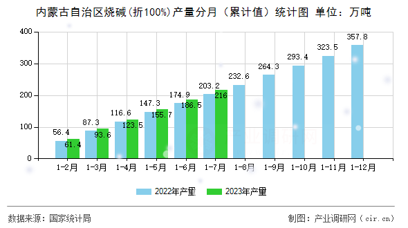內(nèi)蒙古自治區(qū)燒堿(折100%)產(chǎn)量分月（累計值）統(tǒng)計圖