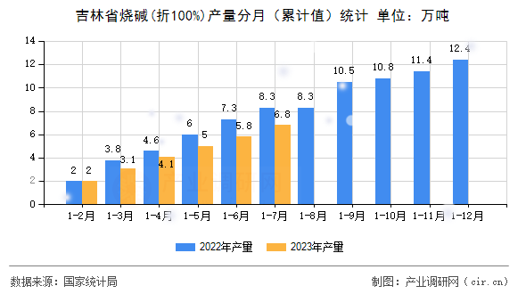 吉林省燒堿(折100%)產量分月（累計值）統計