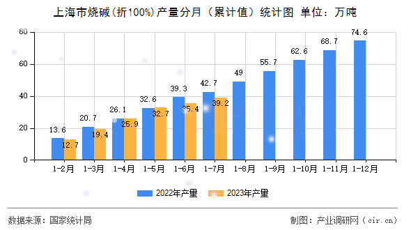 上海市燒堿(折100%)產(chǎn)量分月（累計值）統(tǒng)計圖