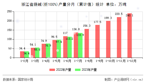 浙江省燒堿(折100%)產(chǎn)量分月（累計(jì)值）統(tǒng)計(jì)