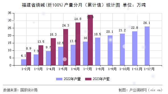 福建省燒堿(折100%)產(chǎn)量分月（累計值）統(tǒng)計圖
