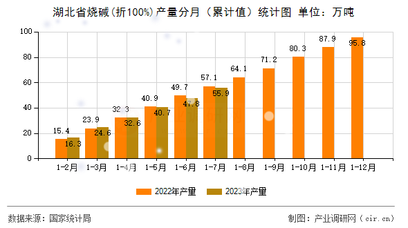 湖北省燒堿(折100%)產(chǎn)量分月（累計(jì)值）統(tǒng)計(jì)圖