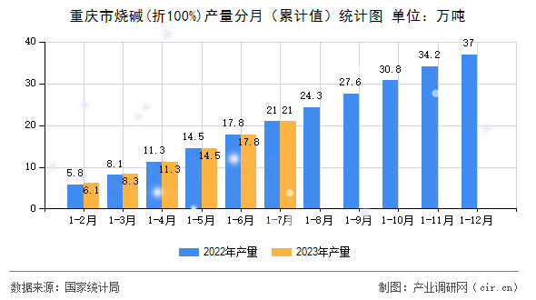 重慶市燒堿(折100%)產(chǎn)量分月（累計(jì)值）統(tǒng)計(jì)圖