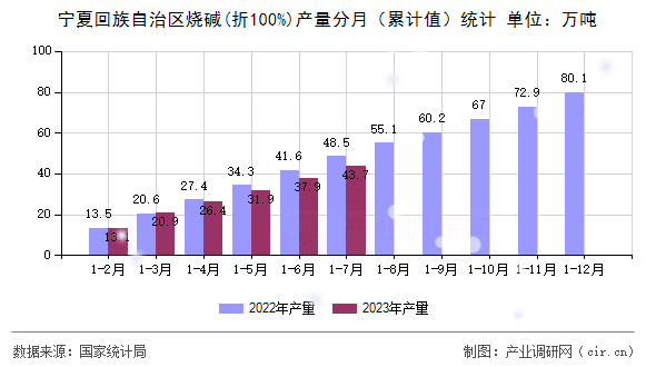 寧夏回族自治區(qū)燒堿(折100%)產(chǎn)量分月（累計值）統(tǒng)計