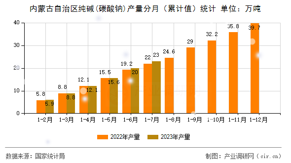 內(nèi)蒙古自治區(qū)純堿(碳酸鈉)產(chǎn)量分月（累計值）統(tǒng)計